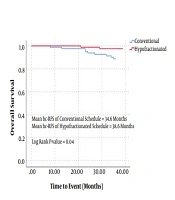Comparison of Survival Between Hypofractionated and Conventional Radiotherapy in Clinically Localized Prostate Cancer: A Single-Center Retrospective Cohort