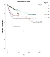 Survival Rate and Prognostic Factors Among Patients Undergoing Hematopoietic Stem Cell Transplantation: Using the Joint Model