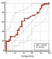 Non-invasive Prostate Cancer Detection by Measuring Expression Level of miR-21 and miR-214 in Urine