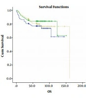 The Prognostic Role of Body Mass Index in Survival of Non-metastatic Postoperative Patients with Colorectal Cancer