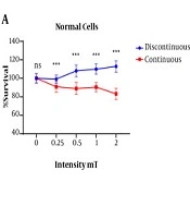 Evaluation of the PTEN and circRNA-CDR1as Gene Expression Changes in Gastric Cancer and Normal Cell Lines Following the Exposure to Weak and Moderate 50 Hz Electromagnetic Fields
