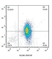 Cover image of the article: Cytotoxic Effect of Iris germanica L. Rhizomes Extract on Human Melanoma Cell Line