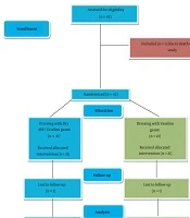Using Dry Human Amniotic Membrane in Secondary Intention Wound Healing After Urological Cancer Surgery: The First Randomized Clinical Trial in Iran