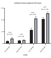 Molecular Detection of Human Cytomegalovirus in Breast Cancer of Iranian Women Using Real-time PCR