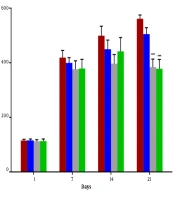 L-carnitine Attenuates DNA Damage and Oxidative Stress in Diabetic Animals