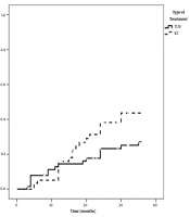 Comparison of Oncologic Outcomes Between Radiation Therapy and Transoral Laser Microsurgery for Early Glottic and Supraglottic Squamous Cell Carcinoma; a Retrospective Cohort Study with Literature Review