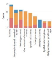 Epidemiological Study of Hepatopancreatobiliary Sarcoma in Iran, 2010 - 2014