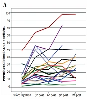 Evaluation of CD34+ Cell Count at Different Time Points Following Plerixafor Administration in Autologous Hematopoietic Stem Cell Transplantation
