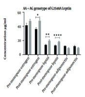 The Effects of BMI and Genetic Variation of Adipokines on Serum Concentrations of Hormones in Untreated Individuals with Breast Cancer; a Pilot Study
