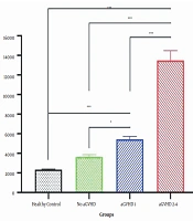 Soluble T Cell Immunoglobulin and Mucin Domain-3 (sTIM-3) Predicts Graft-Versus-Host Disease (GVHD) in Iranian Allogeneic Hematopoietic Stem Cell Transplantation