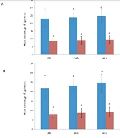 Can Infusion of Lidocaine During Breast Cancer Surgery Promote Higher In-vitro Apoptosis in Comparison with Fentanyl?