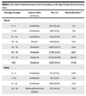 Cover image of the article: Mortality Rates and Years of Life Lost Due to Cancer in Iran: Analysis of Data from the National Death Registration System, 2016