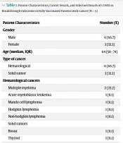 COVID-19 Breakthrough Infections Among Patients with Cancer Receiving Sinopharm BBIBP-CorV Vaccine
