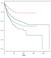 Parametric Models for Survival Analysis of Childhood Cancer Patients' Data