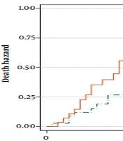 Comparing the COVID-19 Mortality Rate in Cancer Patients with and Without a History of Chemotherapy
