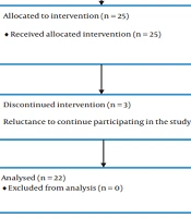 Evaluation of a Question Prompt List on Treatment Decision-making Outcomes in Women Following Surgery for Breast Cancer: A Randomized Controlled Trial