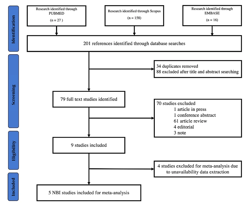 Flow diagram of study articles taken from the search of databases following the preferred reporting items for systematic reviews and meta-analyses (PRISMA) guidelines Flow diagram of study articles taken from the search of databases following the preferred reporting items for systematic reviews and meta-analyses (PRISMA) guidelines