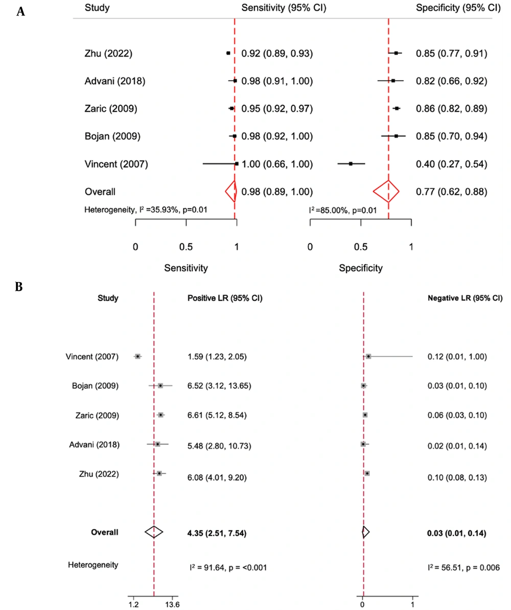 Forest plot of accuracy of narrow-band imaging (NBI) bronchoscopy for early detection of airway cancer lesions. (A) The sensitivity and specificity of NBI bronchoscopy for early detection of airway cancer lesions. (B) The positive likelihood ratio (LR +) and negative (LR -) NBI bronchoscopy for early detection of airway cancer lesions. Forest plot of accuracy of narrow-band imaging (NBI) bronchoscopy for early detection of airway cancer lesions. (A) The sensitivity and specificity of NBI bronchoscopy for early detection of airway cancer lesions. (B) The positive likelihood ratio (LR +) and negative (LR -) NBI bronchoscopy for early detection of airway cancer lesions.