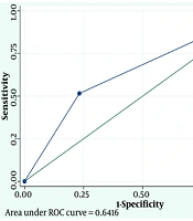 Evaluation of Fine-Needle Aspiration (FNA) Results and Comparison with Pathology Results After Thyroid Surgery