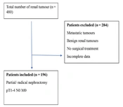 Pre-operative Plateletcrit vs. Neutrophil to Lymphocyte Ratio in Predicting Biological Tumor Behavior in Patients with T1-4, N0, M0 Renal Cell Carcinoma: A Retrospective Analysis