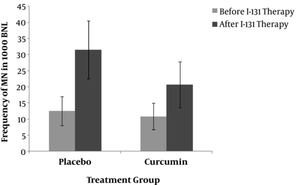 Comparison the frequency of MN in patients in placebo and curcumin groups at baseline (before) and after radioiodine (<sup>131</sup>I) therapy. In vivo protection by curcumin against radiation-induced genetic damage induced by <sup>131</sup>I (I) in whole blood lymphocyte. The data represent average ± standard deviation. At baseline, the mean frequency of peripheral blood lymphocyte MN was approximately the same between the two groups of patients and did not differ; comparison of the frequency of MN in patients after 7days of radioiodine therapy showed the significant differences (20.72 ± 7.1 vs. 31.5 ± 9.0; P = 0.006). Comparison the frequency of MN in patients in placebo and curcumin groups at baseline (before) and after radioiodine (<sup>131</sup>I) therapy. In vivo protection by curcumin against radiation-induced genetic damage induced by <sup>131</sup>I (I) in whole blood lymphocyte. The data represent average ± standard deviation. At baseline, the mean frequency of peripheral blood lymphocyte MN was approximately the same between the two groups of patients and did not differ; comparison of the frequency of MN in patients after 7days of radioiodine therapy showed the significant differences (20.72 ± 7.1 vs. 31.5 ± 9.0; P = 0.006).