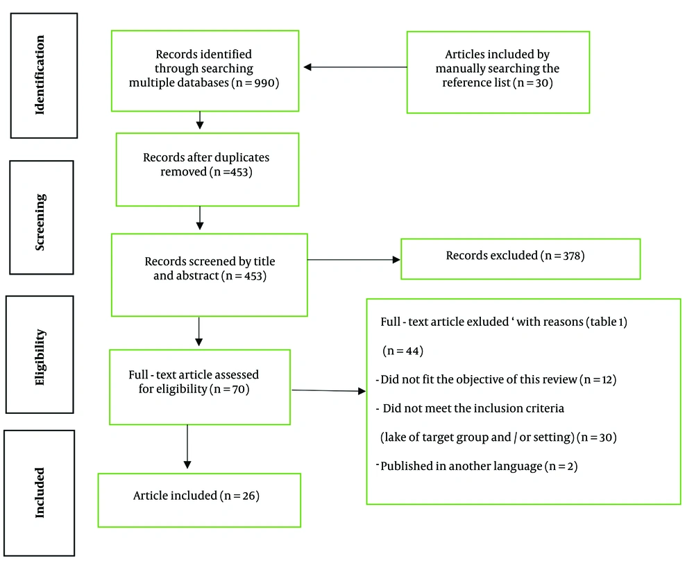 Preferred reporting items for systematic reviews and meta-analyses (PRISMA) abstract diagram for process of search, study selection and extract. Notes: Designed based on the Moher et al. (<a href="#A145579REF29">29</a>) Preferred reporting items for systematic reviews and meta-analyses (PRISMA) abstract diagram for process of search, study selection and extract. Notes: Designed based on the Moher et al. (<a href="#A145579REF29">29</a>)