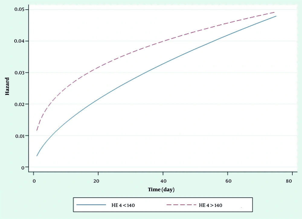 Estimated Weibull hazard functions over patients with human epididymal protein 4 (HE4) > 140 and HE4 < 140 Estimated Weibull hazard functions over patients with human epididymal protein 4 (HE4) > 140 and HE4 < 140