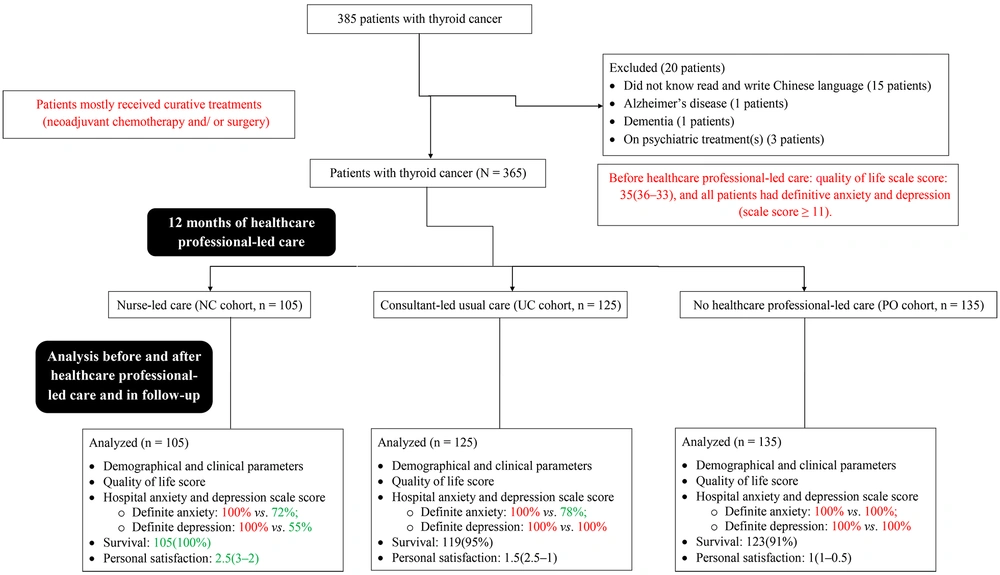 The study flow chart of retrospective analysis. Red color indicates worse parameters. Green color indicates good outcomes after 12 months of treatment for thyroid cancer with healthcare professional-led care. Black indicates stable parameters — not better, but not worse either. The study flow chart of retrospective analysis. Red color indicates worse parameters. Green color indicates good outcomes after 12 months of treatment for thyroid cancer with healthcare professional-led care. Black indicates stable parameters — not better, but not worse either.