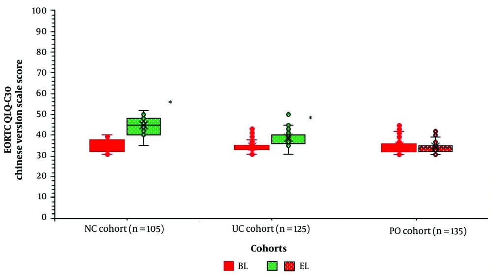 Quality of life of patients with thyroid cancer. The total score of EORTC QLQ-C 30 was 100. A higher score indicated a higher quality of life. BL: Before the treatment of thyroid cancer and the follow-up period; EL: After the treatment of thyroid cancer and the follow-up period (12 months of healthcare professional-led care). * Significantly higher than BL. Upper whisker: Maximum value, upper box line: Third quartile value, x: Median value, lower box line: First quartile value, lower whisker: Minimum value. Red color indicates worse score of EORTC QLQ-C 30. Green color indicates good score of EORTC QLQ-C 30 after 12 months of treatment of thyroid cancer with healthcare professional-led care. Black indicates no improvements in score of EORTC QLQ-C 30. Quality of life of patients with thyroid cancer. The total score of EORTC QLQ-C 30 was 100. A higher score indicated a higher quality of life. BL: Before the treatment of thyroid cancer and the follow-up period; EL: After the treatment of thyroid cancer and the follow-up period (12 months of healthcare professional-led care). * Significantly higher than BL. Upper whisker: Maximum value, upper box line: Third quartile value, x: Median value, lower box line: First quartile value, lower whisker: Minimum value. Red color indicates worse score of EORTC QLQ-C 30. Green color indicates good score of EORTC QLQ-C 30 after 12 months of treatment of thyroid cancer with healthcare professional-led care. Black indicates no improvements in score of EORTC QLQ-C 30.