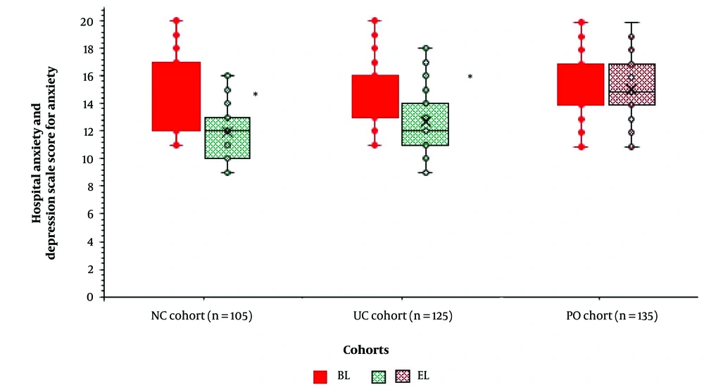 Anxiety scale score for Hospital Anxiety and Depression Scale. The total score is 21. 0 - 7: No anxiety, 7 - 10: Mild anxiety, and 11 - 21: Definite anxiety. BL: Before the treatment of thyroid cancer and the follow-up period, EL: After 12 months of healthcare professional-led care. * Significantly lower than BL. Upper whisker: Maximum value, upper box line: Third quartile value, x: Median value, lower box line: First quartile value, lower whisker: Minimum value. Red color indicates worse score of anxiety. Green color indicates good score of anxiety after 12 months of treatment of thyroid cancer with healthcare professional-led care. Black indicates no improvements in the score of anxiety. Anxiety scale score for Hospital Anxiety and Depression Scale. The total score is 21. 0 - 7: No anxiety, 7 - 10: Mild anxiety, and 11 - 21: Definite anxiety. BL: Before the treatment of thyroid cancer and the follow-up period, EL: After 12 months of healthcare professional-led care. * Significantly lower than BL. Upper whisker: Maximum value, upper box line: Third quartile value, x: Median value, lower box line: First quartile value, lower whisker: Minimum value. Red color indicates worse score of anxiety. Green color indicates good score of anxiety after 12 months of treatment of thyroid cancer with healthcare professional-led care. Black indicates no improvements in the score of anxiety.