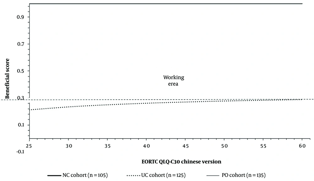The clinical benefits for treatment of thyroid cancer with 12 months of aftercare with or without healthcare professional-led care. The working area is the area under the curve of that adopted aftercare method. For all adopted aftercare methods, more than 10 score differences in the quality of life scores after 12 months of follow-up with healthcare professional-led care for patients with thyroid cancer were used as the reference standard. The clinical benefits for treatment of thyroid cancer with 12 months of aftercare with or without healthcare professional-led care. The working area is the area under the curve of that adopted aftercare method. For all adopted aftercare methods, more than 10 score differences in the quality of life scores after 12 months of follow-up with healthcare professional-led care for patients with thyroid cancer were used as the reference standard.