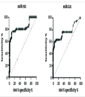 Differential Expression of miR-192, miR-221, miR-15 Among the Nodule Tissues of Sarcoidosis and Lung Cancer