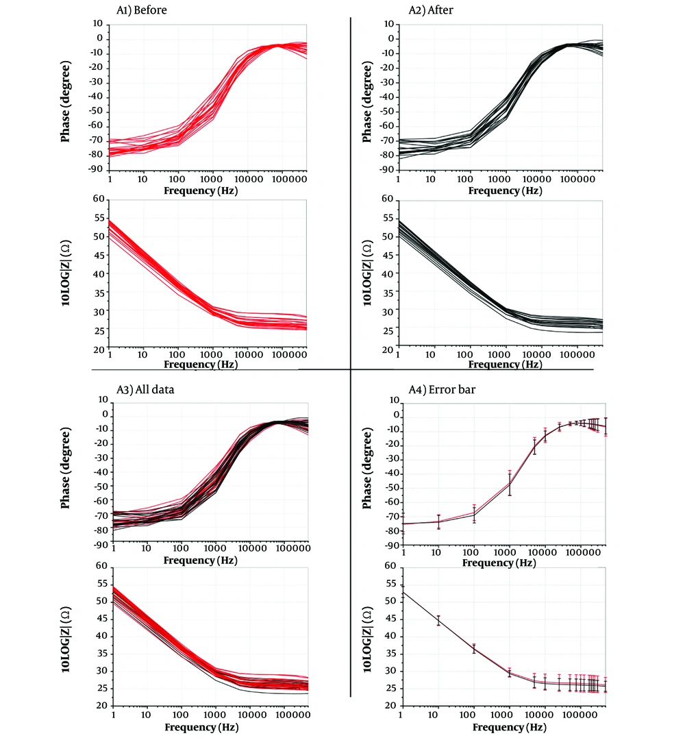 Impedance phase and magnitude of 19 patients A1, before electrochemical therapy (EChT); and A2, after EChT; A3, all data; and A4, error bars of before and after treatment in the frequency range of 1 Hz–500 kHz (before with red color and after with black color). As can be seen in the error bar plot above, it has an acceptable value that proves the appropriate balance of the peripheral blood of the patients after the electrochemical treatment. Impedance phase and magnitude of 19 patients A1, before electrochemical therapy (EChT); and A2, after EChT; A3, all data; and A4, error bars of before and after treatment in the frequency range of 1 Hz–500 kHz (before with red color and after with black color). As can be seen in the error bar plot above, it has an acceptable value that proves the appropriate balance of the peripheral blood of the patients after the electrochemical treatment.
