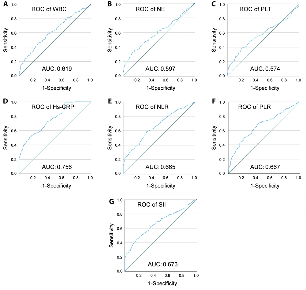 The receiver operating characteristic (ROC) curves of peripheral blood inflammatory indicators. ROC curve analysis was conducted to evaluate the diagnostic performance of various peripheral inflammatory markers in identifying colorectal cancer (CRC). The ROC curves are shown for WBC (A), neutrophil (NE) (B), platelet (PLT) (C), Hs-CRP (D), NLR (E), PLR (F), and Abbreviations: WBC, White Blood Cell; NLR, neutrophil-to-lymphocyte ratio; PLR, platelet-to-lymphocyte ratio; SII, Systemic Immune-Inflammation Index (G). The x-axis represents specificity, and the y-axis represents sensitivity. The area under the curve (AUC), specificity, and sensitivity for each marker are detailed in <a href="#A157038TBL4">Table 4</a>. The receiver operating characteristic (ROC) curves of peripheral blood inflammatory indicators. ROC curve analysis was conducted to evaluate the diagnostic performance of various peripheral inflammatory markers in identifying colorectal cancer (CRC). The ROC curves are shown for WBC (A), neutrophil (NE) (B), platelet (PLT) (C), Hs-CRP (D), NLR (E), PLR (F), and Abbreviations: WBC, White Blood Cell; NLR, neutrophil-to-lymphocyte ratio; PLR, platelet-to-lymphocyte ratio; SII, Systemic Immune-Inflammation Index (G). The x-axis represents specificity, and the y-axis represents sensitivity. The area under the curve (AUC), specificity, and sensitivity for each marker are detailed in <a href="#A157038TBL4">Table 4</a>.
