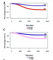 Long-Term Impact of HLA Class I Downregulation and Metastasis on Colon Cancer: An Analysis of Defective Models