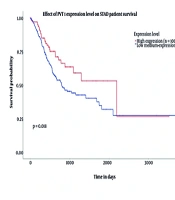 Investigating the Expression Level of circPVT1 and miR-203a-3p in Tissue Samples of Patients with Gastric Cancer