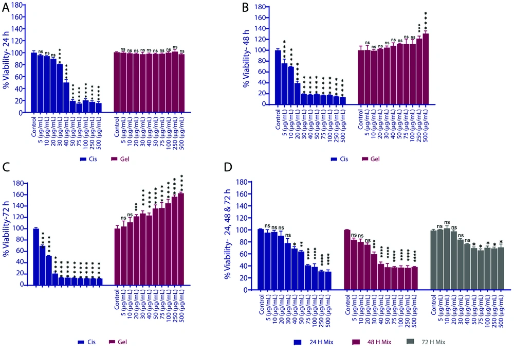 Cell viability of MCF-10A cells treated with cisplatin, royal jelly (RJ), and their combination over time. A, Cell viability after 24 hours of treatment with cisplatin, RJ, or their combination; B, cell viability after 48 hours of treatment at various concentrations; C, cell viability after 72 hours of exposure to the treatments; D, cell viability for the 1:1 combination of cisplatin and RJ at different time points. X-axis: Concentration (μg/mL). Y-axis: Percentage of cell viability (%). Significance is indicated by asterisks: * P < 0.05, ** P < 0.01, *** P < 0.001, **** P < 0.0001 compared to the control group. Cell viability of MCF-10A cells treated with cisplatin, royal jelly (RJ), and their combination over time. A, Cell viability after 24 hours of treatment with cisplatin, RJ, or their combination; B, cell viability after 48 hours of treatment at various concentrations; C, cell viability after 72 hours of exposure to the treatments; D, cell viability for the 1:1 combination of cisplatin and RJ at different time points. X-axis: Concentration (μg/mL). Y-axis: Percentage of cell viability (%). Significance is indicated by asterisks: * P < 0.05, ** P < 0.01, *** P < 0.001, **** P < 0.0001 compared to the control group.