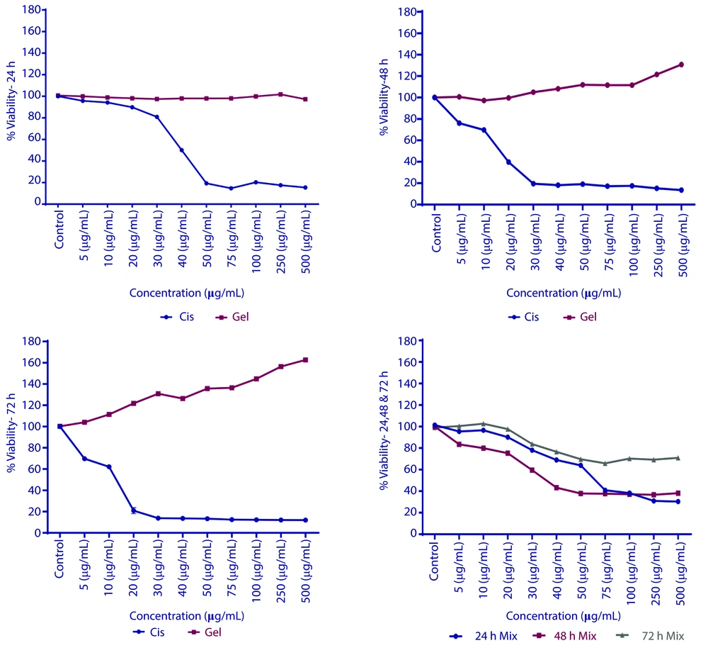 The effects of cisplatin (decreased viability), royal jelly (RJ) (increased viability at higher concentrations), and their combination (initial decrease followed by stabilization). Additionally, ensured the figure includes distinct data points for each treatment (cisplatin, RJ, combination) across time points (24, 48, 72 hours), with error bars for standard deviation. The effects of cisplatin (decreased viability), royal jelly (RJ) (increased viability at higher concentrations), and their combination (initial decrease followed by stabilization). Additionally, ensured the figure includes distinct data points for each treatment (cisplatin, RJ, combination) across time points (24, 48, 72 hours), with error bars for standard deviation.
