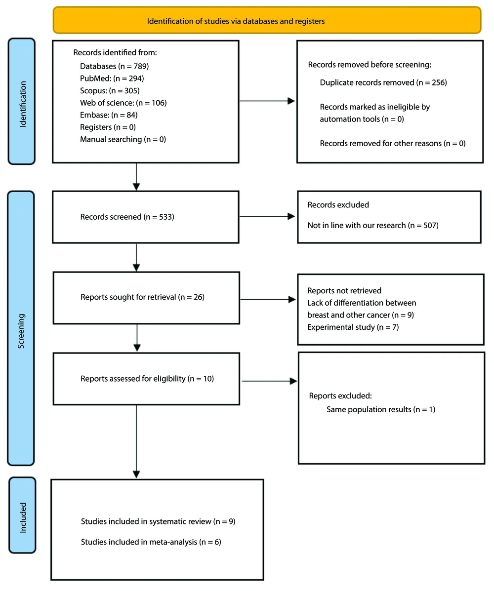 Flow diagram of the study selection process Flow diagram of the study selection process