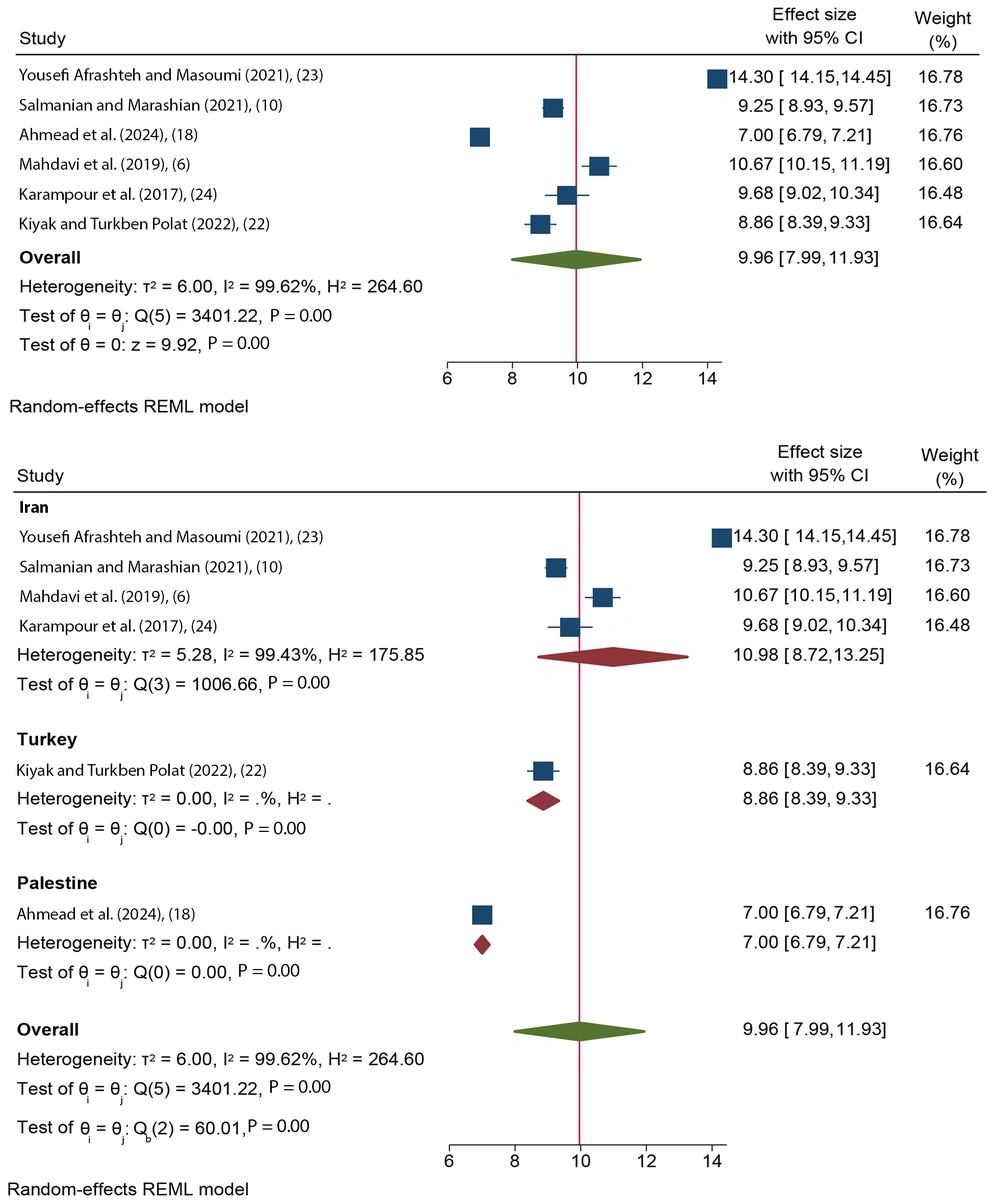 Forest plot of the mean of death anxiety (DA) among breast cancer (BC) patients (<a href="#A161805REF6">6</a>, <a href="#A161805REF10">10</a>, <a href="#A161805REF18">18</a>, <a href="#A161805REF23">23</a>-<a href="#A161805REF25">25</a>) Forest plot of the mean of death anxiety (DA) among breast cancer (BC) patients (<a href="#A161805REF6">6</a>, <a href="#A161805REF10">10</a>, <a href="#A161805REF18">18</a>, <a href="#A161805REF23">23</a>-<a href="#A161805REF25">25</a>)