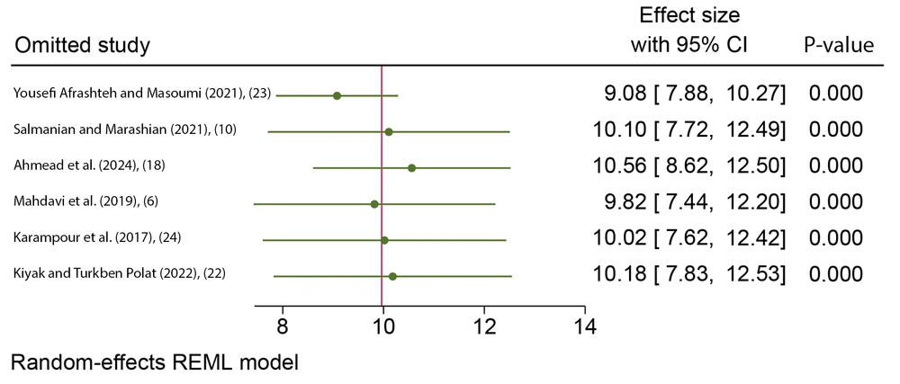 Sensitivity analysis (<a href="#A161805REF6">6</a>, <a href="#A161805REF10">10</a>, <a href="#A161805REF18">18</a>, <a href="#A161805REF22">22</a>-<a href="#A161805REF24">24</a>) Sensitivity analysis (<a href="#A161805REF6">6</a>, <a href="#A161805REF10">10</a>, <a href="#A161805REF18">18</a>, <a href="#A161805REF22">22</a>-<a href="#A161805REF24">24</a>)