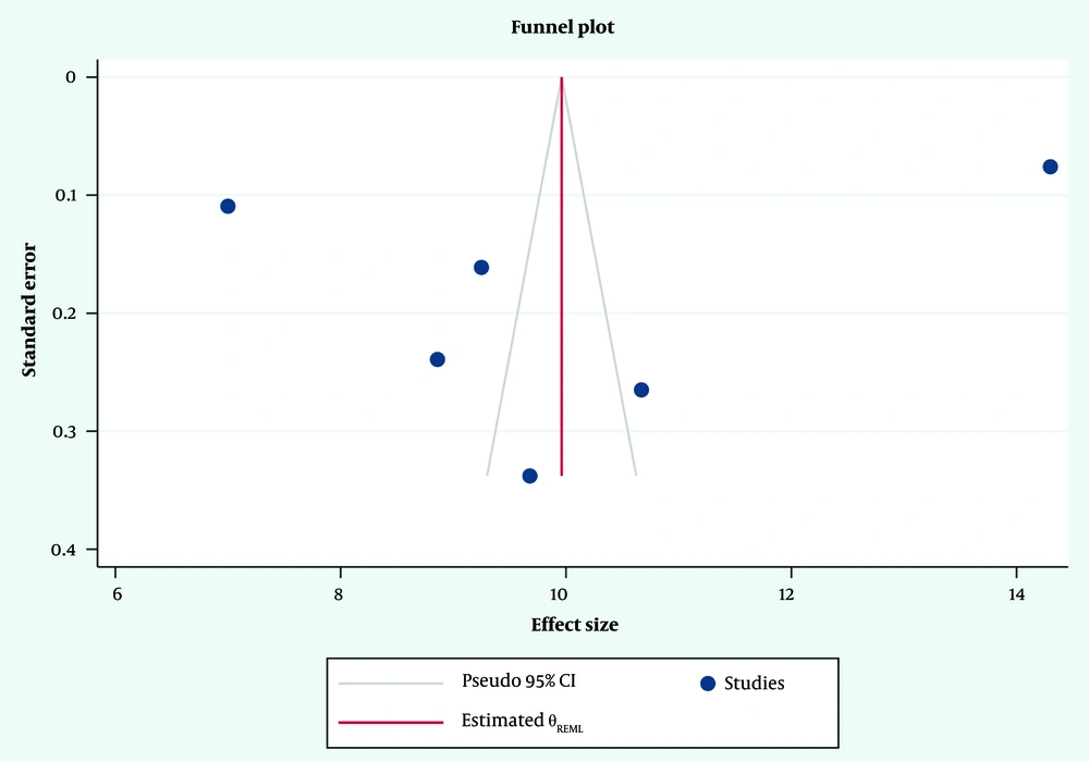 Funnel plot of the mean score of death anxiety (DA) in breast cancer (BC) patients Funnel plot of the mean score of death anxiety (DA) in breast cancer (BC) patients