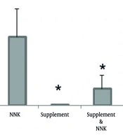 Inhibitory Effect of Swimming Exercise and Black Seed Nanocapsules on the Expression of Gene Signal Transducer and Activator of Transcription-3 on the Lungs of Wistar Rats Exposed to Nicotine-Derived Nitrosamine Ketone (NNK)