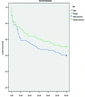 Five Year Survival of Common Primary Bone Cancers in Guilan, The North Province of Iran, 2014 - 2018: A Retrospective Cohort Study