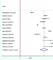 Prevalence and Determinants of Financial Toxicity Among Patients with Breast Cancer: A Systematic Review and Meta-Analysis