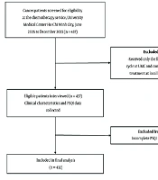 Factors Associated with Poor Sleep Quality in Cancer Patients Undergoing Chemotherapy: A Cross-sectional Study in Vietnam