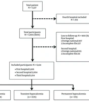 Clinical and Surgical Predictors of Postoperative Hypocalcemia After Thyroid Surgery: A Comprehensive Multicenter Evaluation