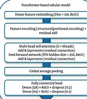 Explainable AI for Intestinal Cancer Risk Prediction and Prevention: Case-Control Study Based on a Specific Nutritional Dataset in Marrakech-Safi Region