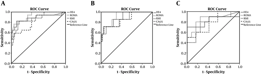 ROC curves for CA125 and HE4, RMI, and ROMA algorithm: A, overall, B, pre-menopausal, and C, post-menopausal ROC curves for CA125 and HE4, RMI, and ROMA algorithm: A, overall, B, pre-menopausal, and C, post-menopausal
