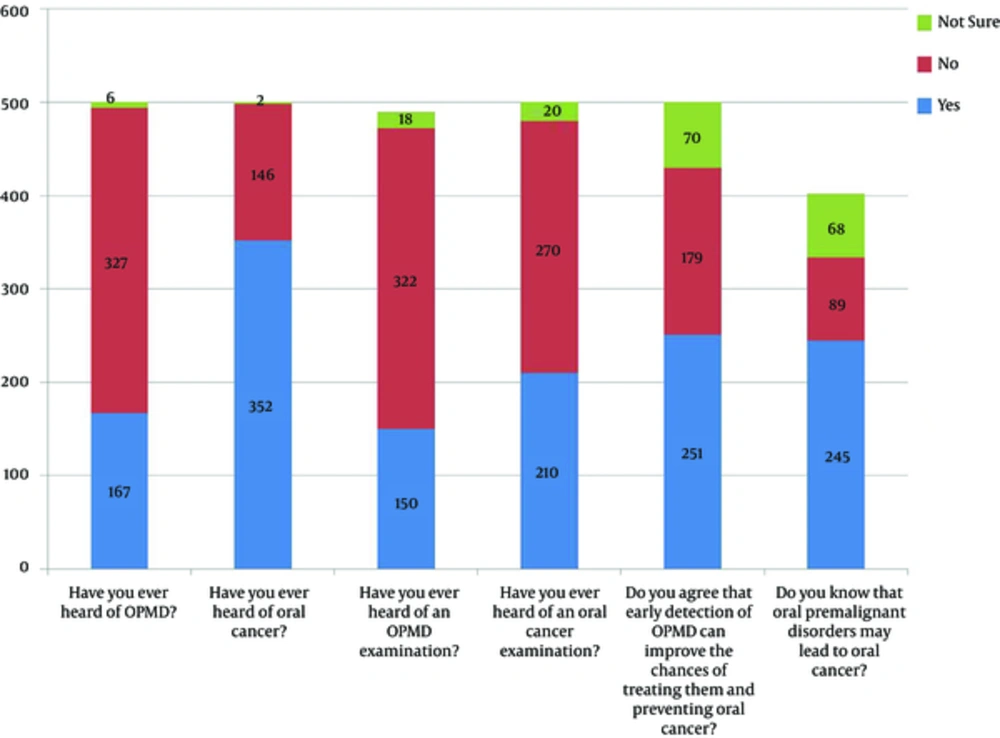 Awareness of the Study Participants Regarding Oral Cancer and OPMD Awareness of the Study Participants Regarding Oral Cancer and OPMD